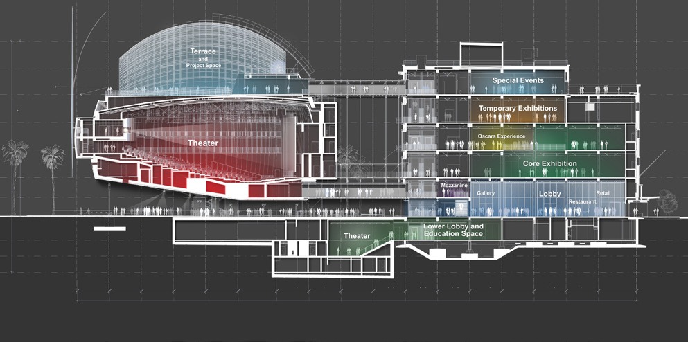 Coupe transversale du nouveau Musée des Oscars totalisant 28 000 mètres carrés.